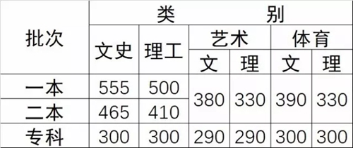 2017年云南高考錄取最低控制分數線.jpg