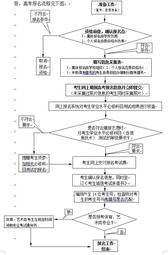 1509419205267428.jpg 高考報名流程圖.jpg